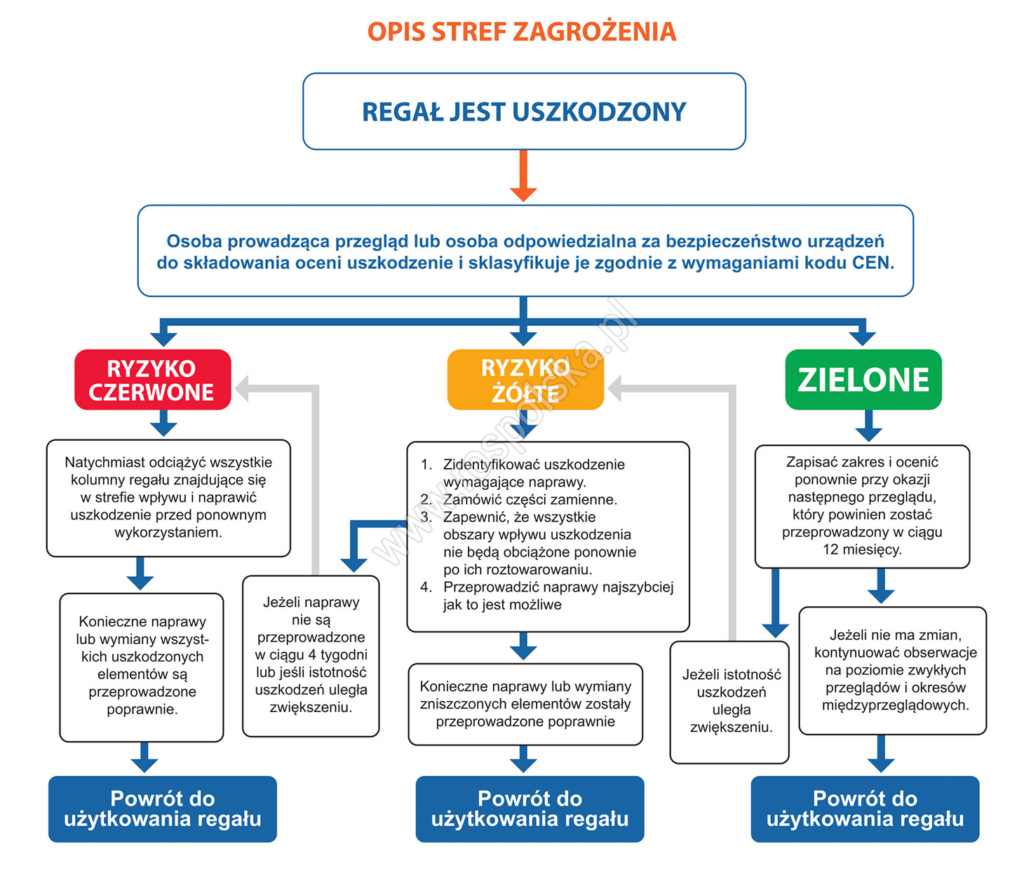 przegląd regałów magazynowych - opis stref zagrożenia